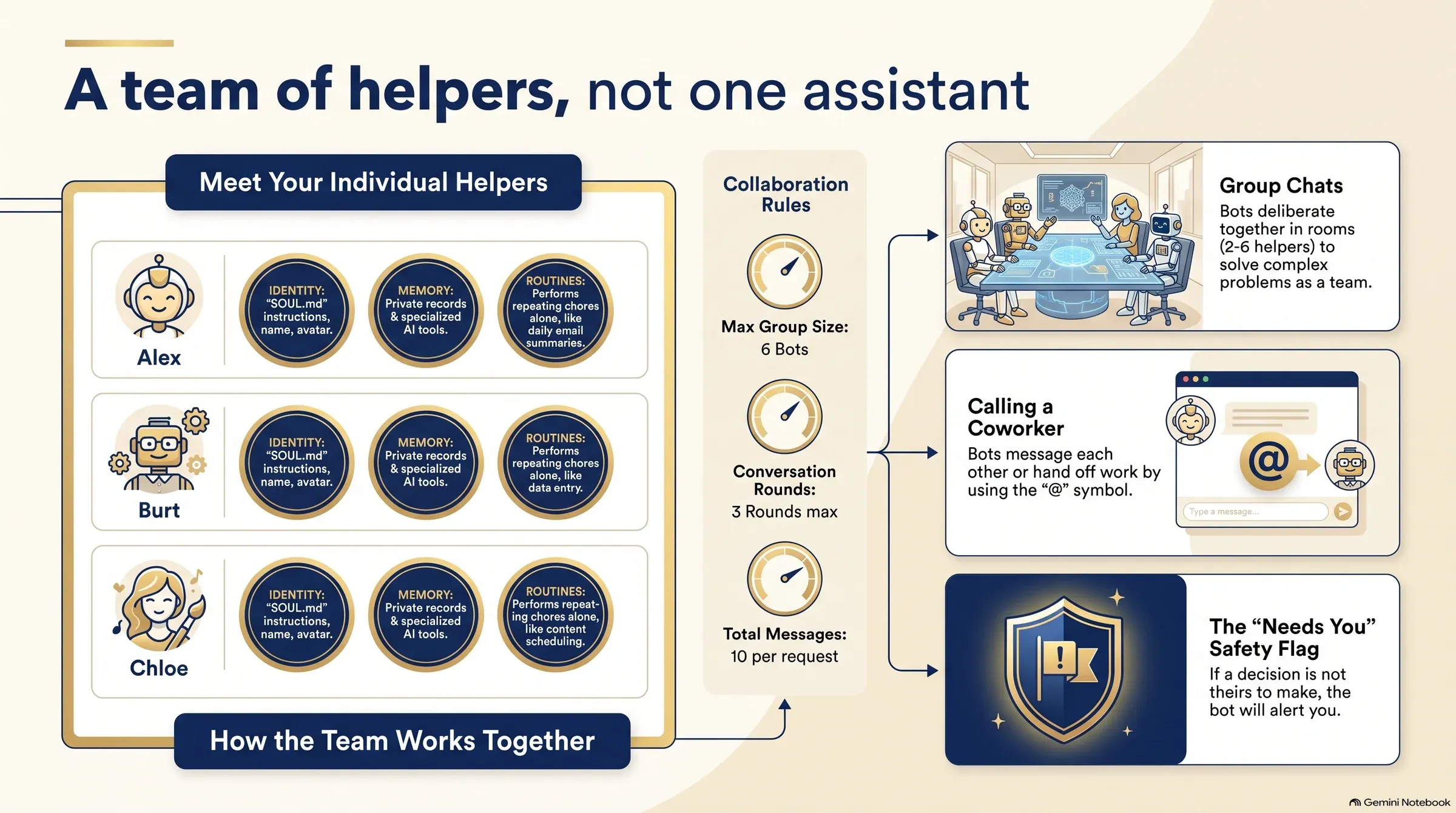Infographic «A team of helpers, not one assistant»: each bot's identity, memory and routines, the collaboration rules, group chats, calling a coworker with @ and the «needs you» flag