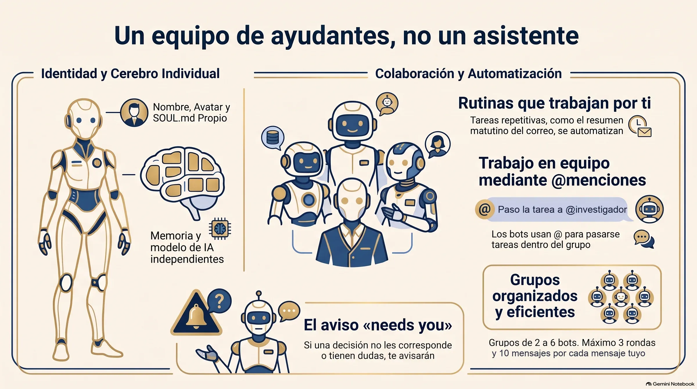 Infografía «Un equipo de ayudantes, no un asistente»: identidad y cerebro de cada bot, rutinas, trabajo en equipo con @menciones, grupos de 2 a 6 bots y el aviso «needs you»