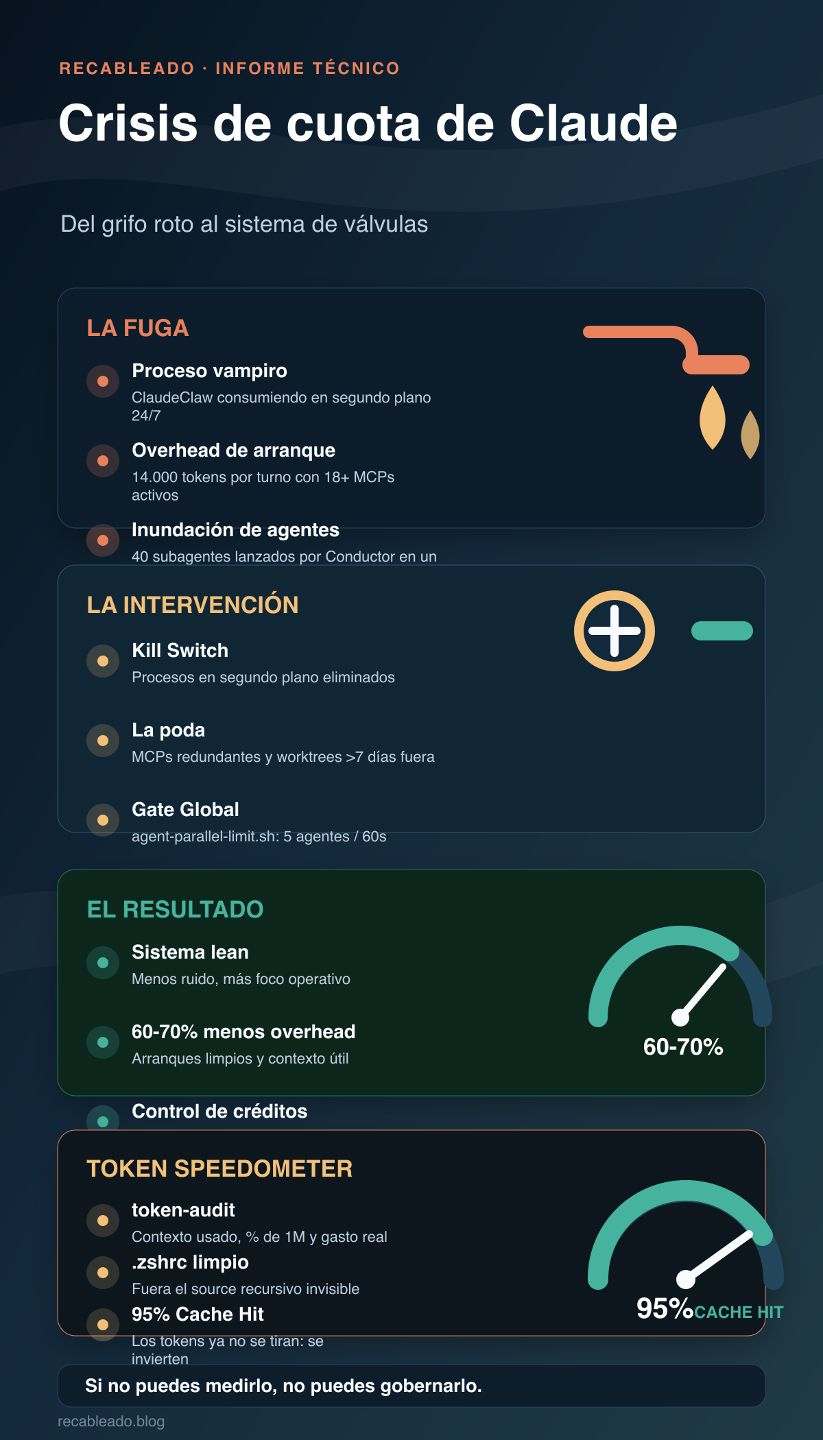 Infografía técnica de la Crisis de Cuota de Claude: de la fuga al sistema de válvulas