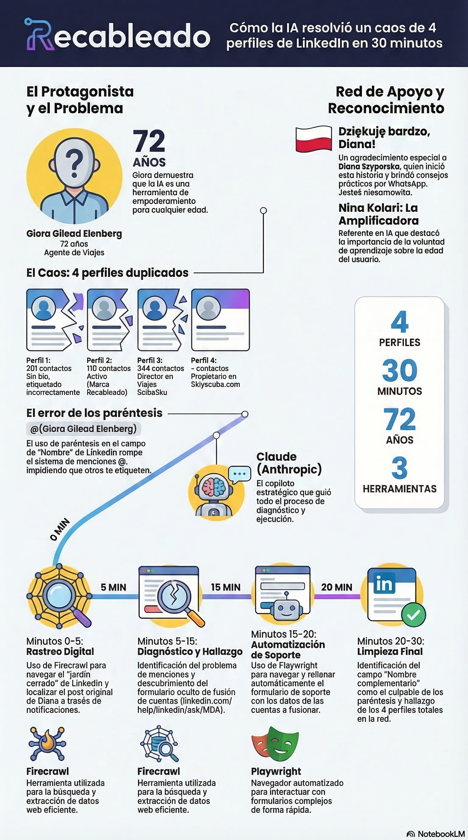 Infografía: Cómo la IA resolvió un caos de 4 perfiles de LinkedIn en 30 minutos — El protagonista, el problema y la solución paso a paso